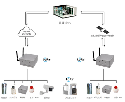 一體化雷達流速儀網(wǎng)絡(luò)設(shè)備銷售指南
