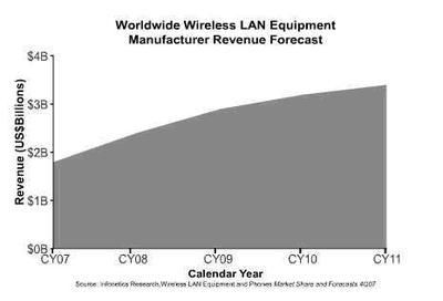 Wi-Fi無線網絡蓬勃發展凸顯兼容性重要性